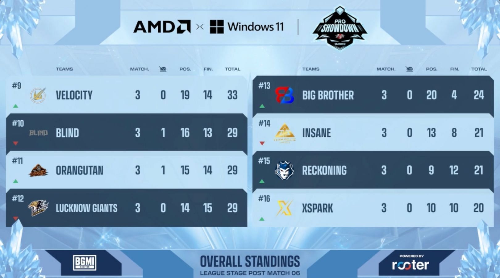 Blind Esports obtained 10th rank after three matches (Image via Upthrust)