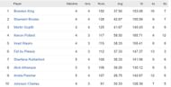 CPL 2023 most runs list - Brandon King still tops the runs chart