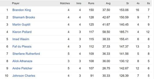 CPL 2023 most runs list - Brandon King still tops the runs chart