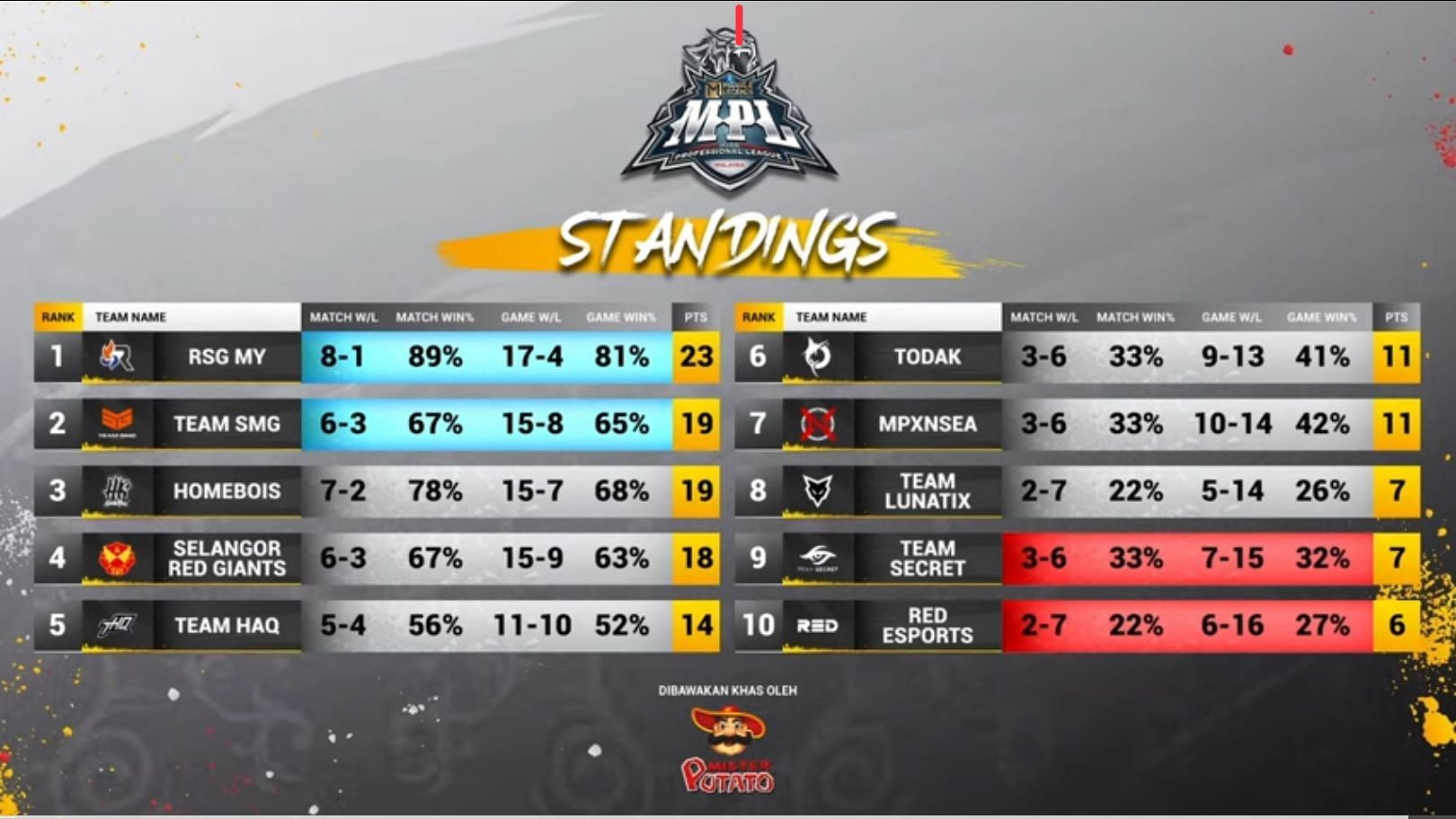 MPL MY Regular Season results (Image via Moonton)