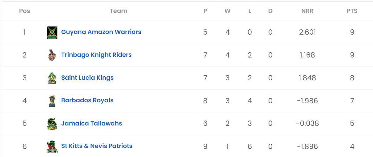 CPL 2023 Points Table          