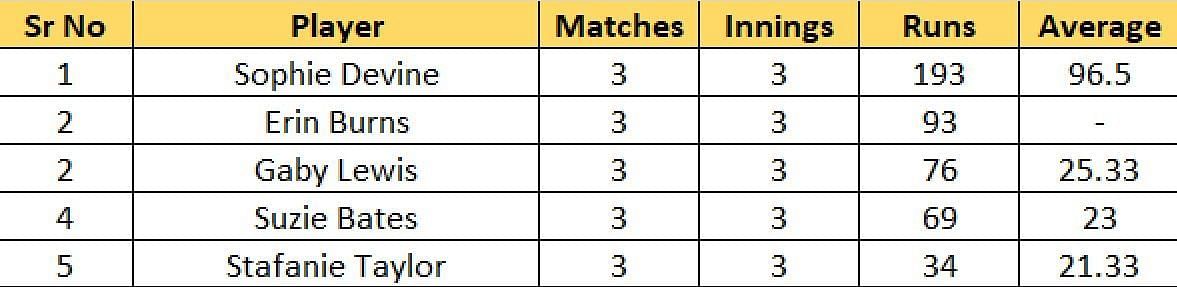 Most Runs list after Match 4