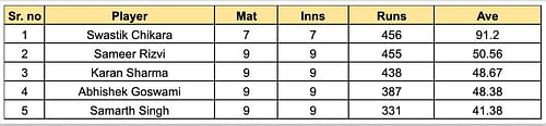 UP T20 League 2023 Most Runs List
