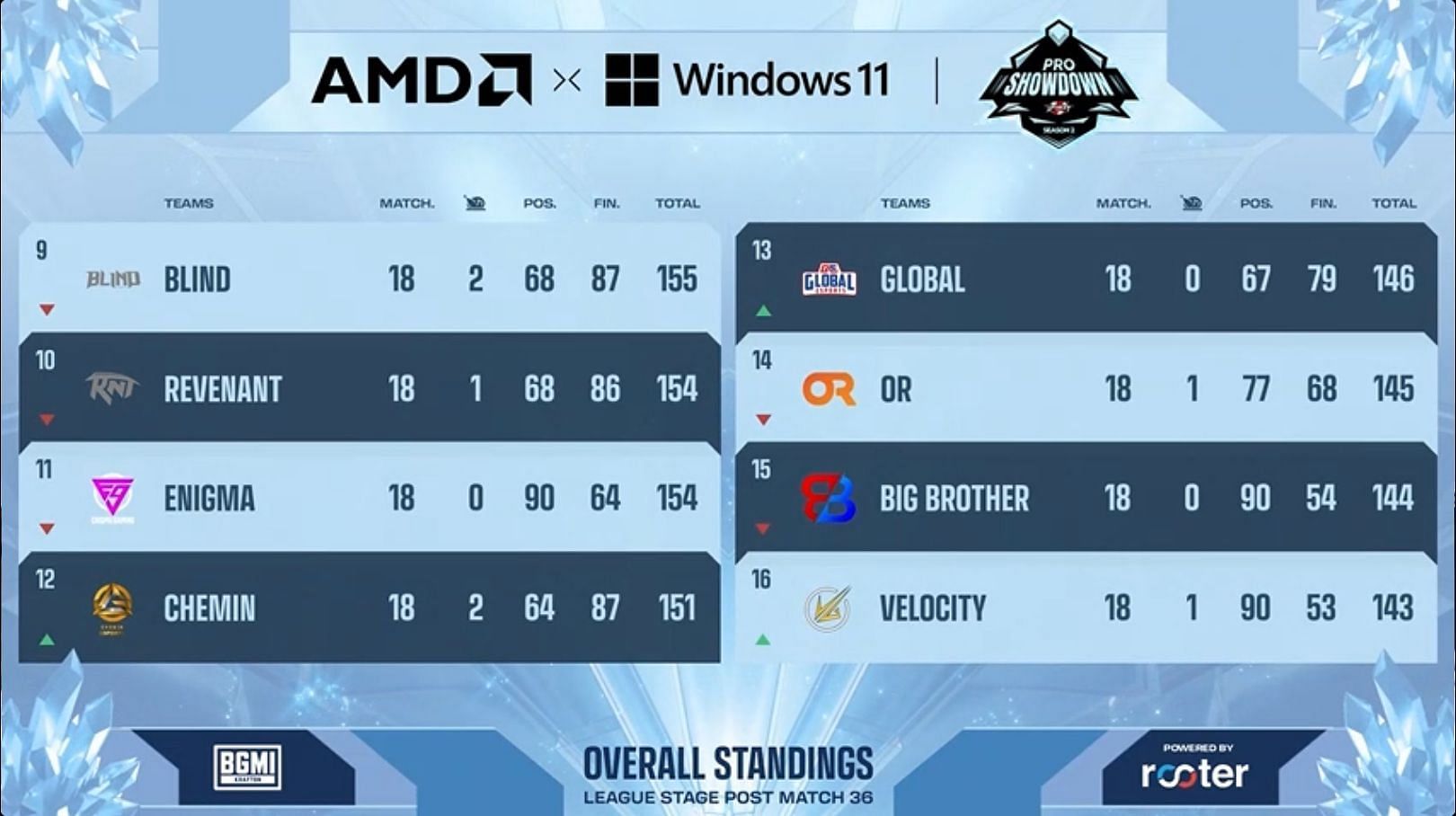 Blind Esports moved up to ninth place after Day 6 (Image via Upthrust)