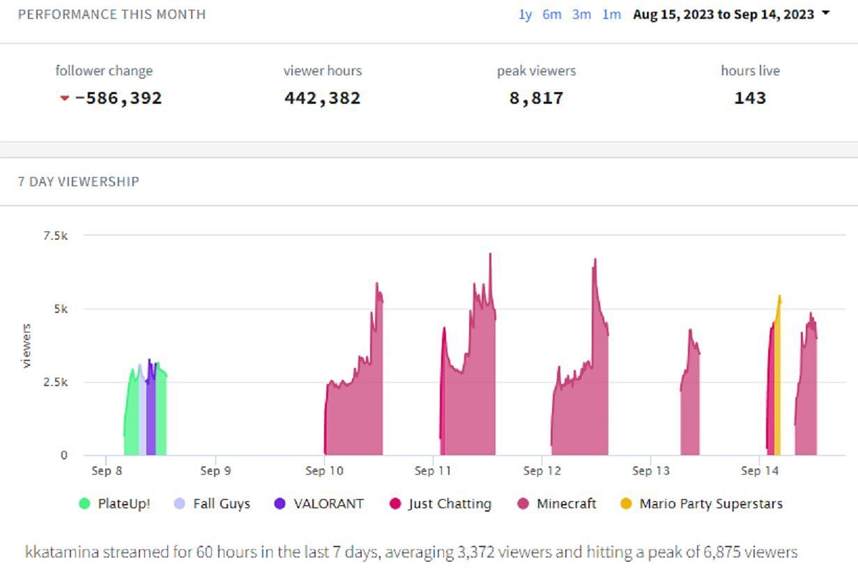 Kkatamina&#039;s Twitch numbers from August to September (Image via Twitchmetrics.net)