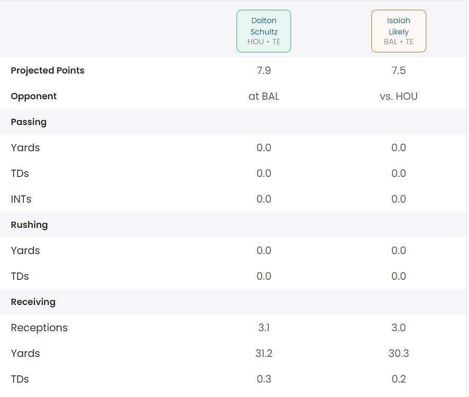 Dalton Schultz vs. Isaiah Likely comparison