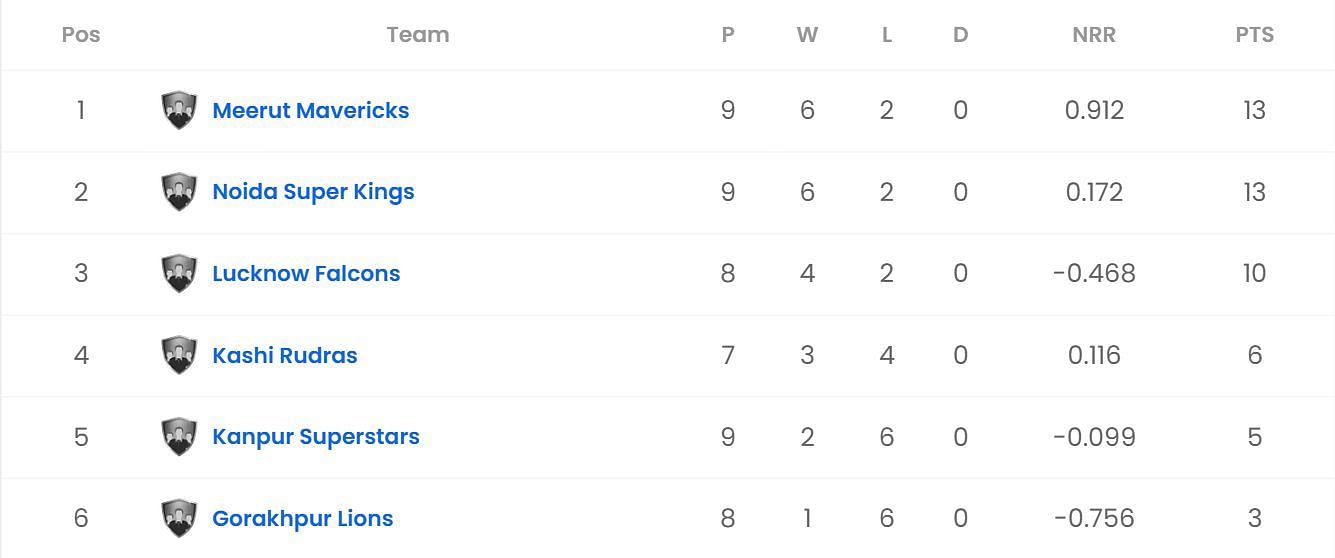 UP T20 2023 Points Table       