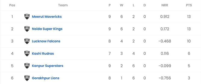 UP T20 2023 Points Table: Updated Standings after Meerut Mavericks vs Noida Super Kings, Match 25