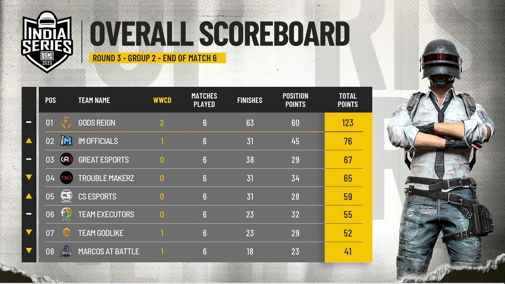 GodLike grabbed seventh place in Round 3 (Image via BGMI)