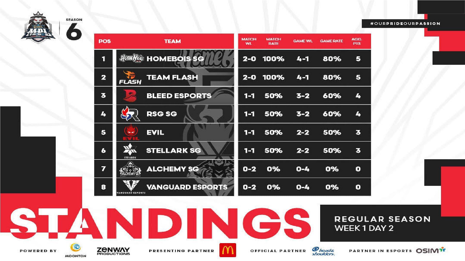 Standings in MPL SG Season 6 after Week 1 Day 2 matches (Image via Moonton Games)