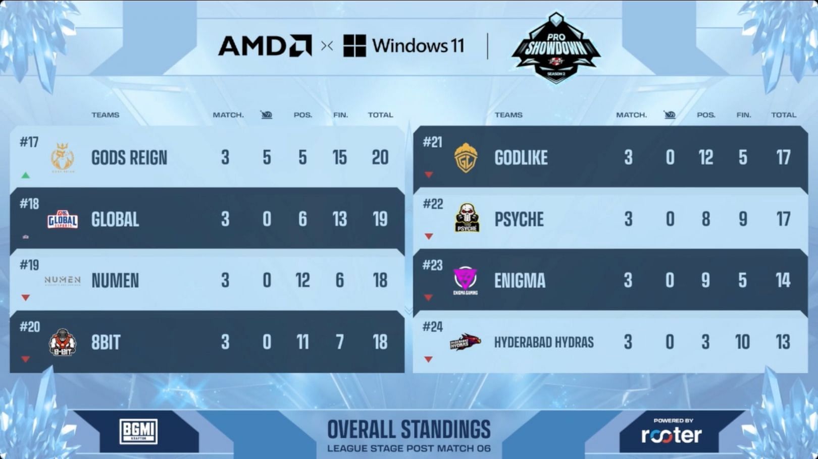 GodLike secured 17 points on Day 1 (Image via Upthrust)