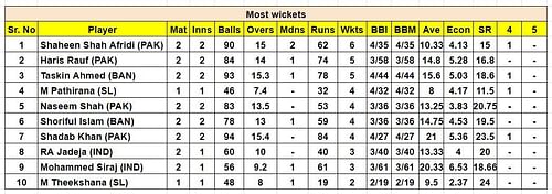 Asia Cup 2023 Most Wickets