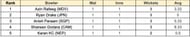Asian Games Men's T20I, 2023 Most Wickets
