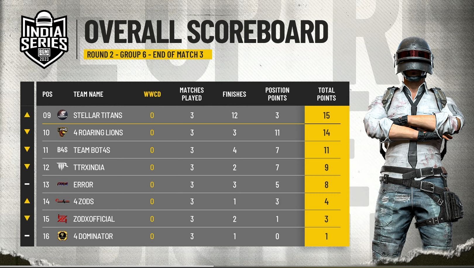Overall standings of Group 6 after the BGIS Round 2 Day 1 (Image via BGMI)