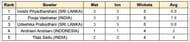 Asian Games 2023, Women's T20I: Most Wickets List