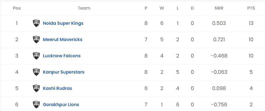 Uttar Pradesh T20 2023 Points Table (Updated)