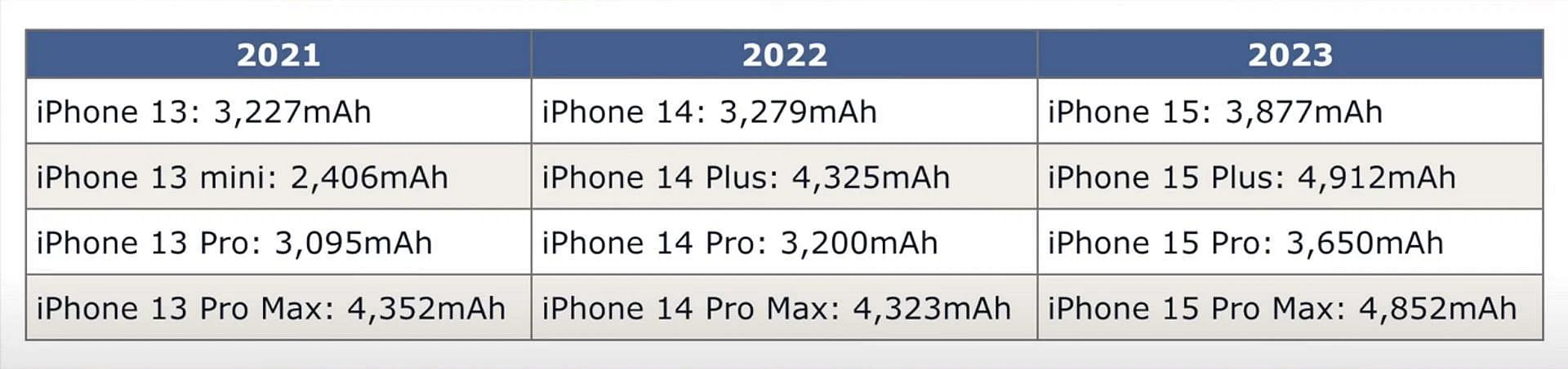 iPhone 15 models will come with bigger battery capacities (Image via MacRumors)