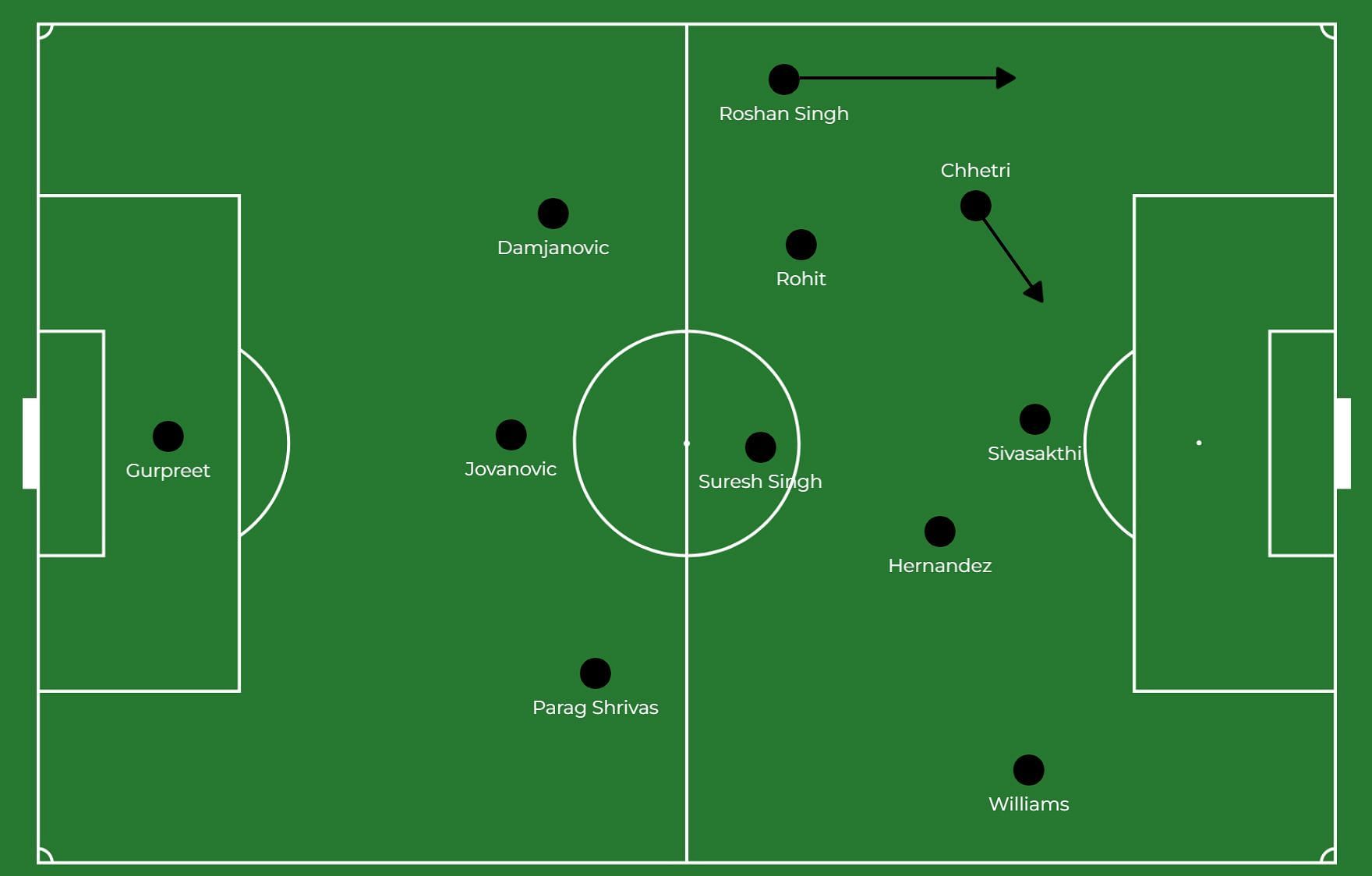 Bengaluru FC's expected shape in possession