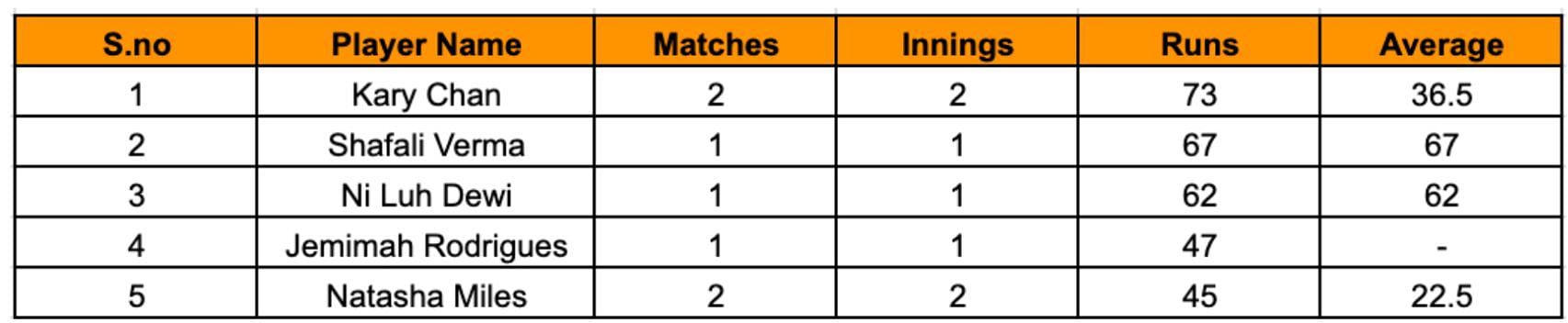 Asian Games Women's T20I 2023 Most Runs