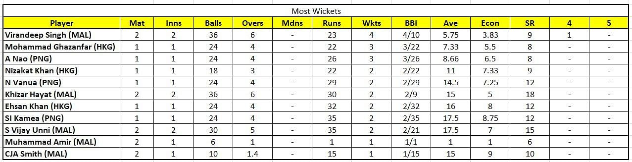 Malaysia T20I Tri-Nations 2023 Most Wickets