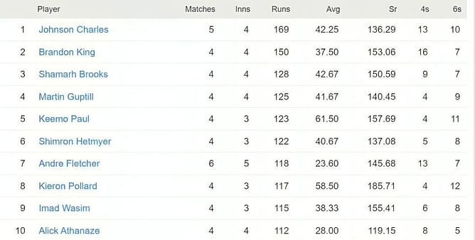 CPL 2023 Top run-getters and wicket-takers after St Lucia Kings vs Barbados Royals match (Updated) ft. Johnson Charles & Jason Holder