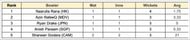 Asian Games Men's T20I, 2023 Most Wickets List