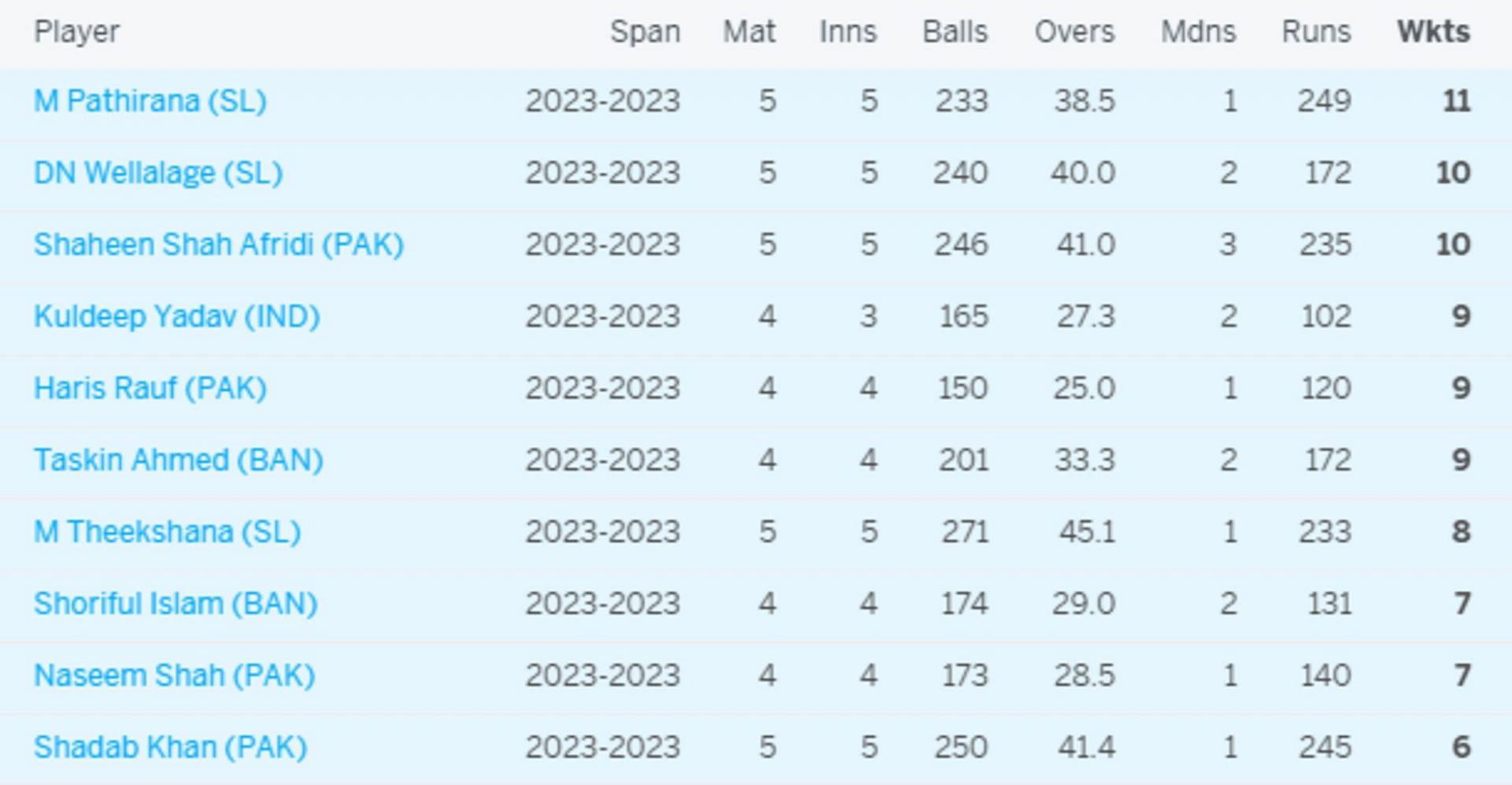 Matheesha Pathirana is the leading wicket-taker of the Asia Cup 2023