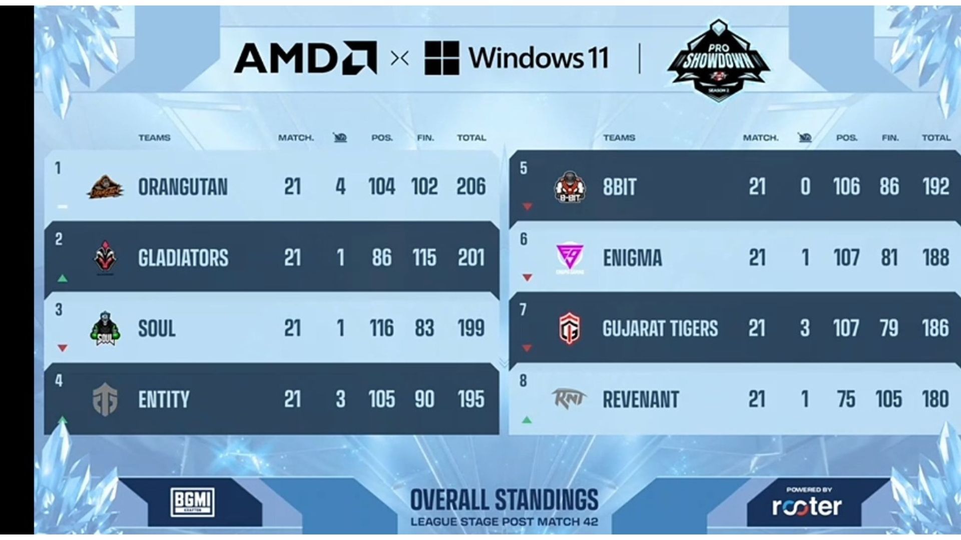 Orangutan claims first rank after Day 7 (Image via Upthrust Esports)