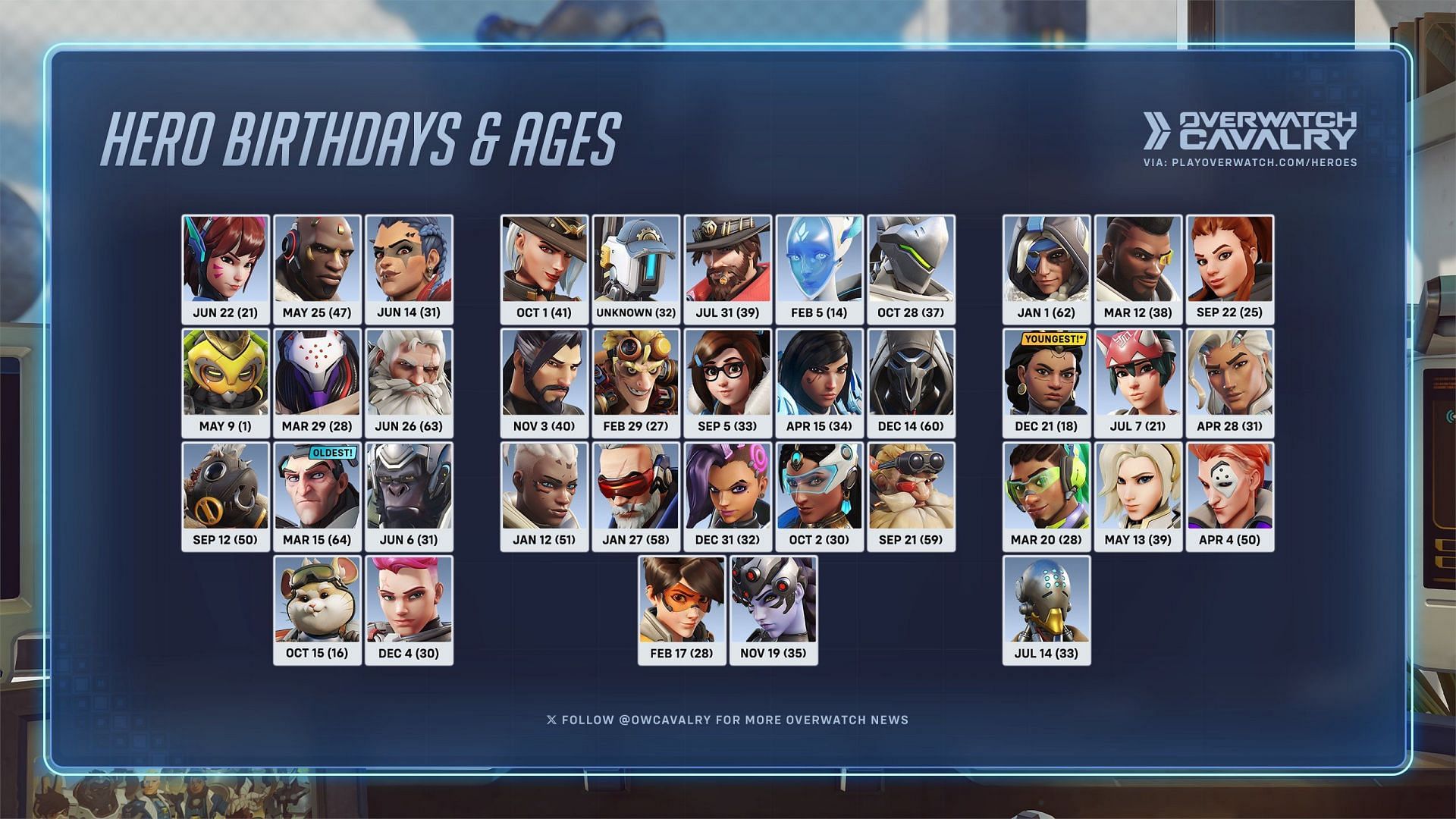 Overwatch heroes and their ages (Image via X/@OWCavalry)