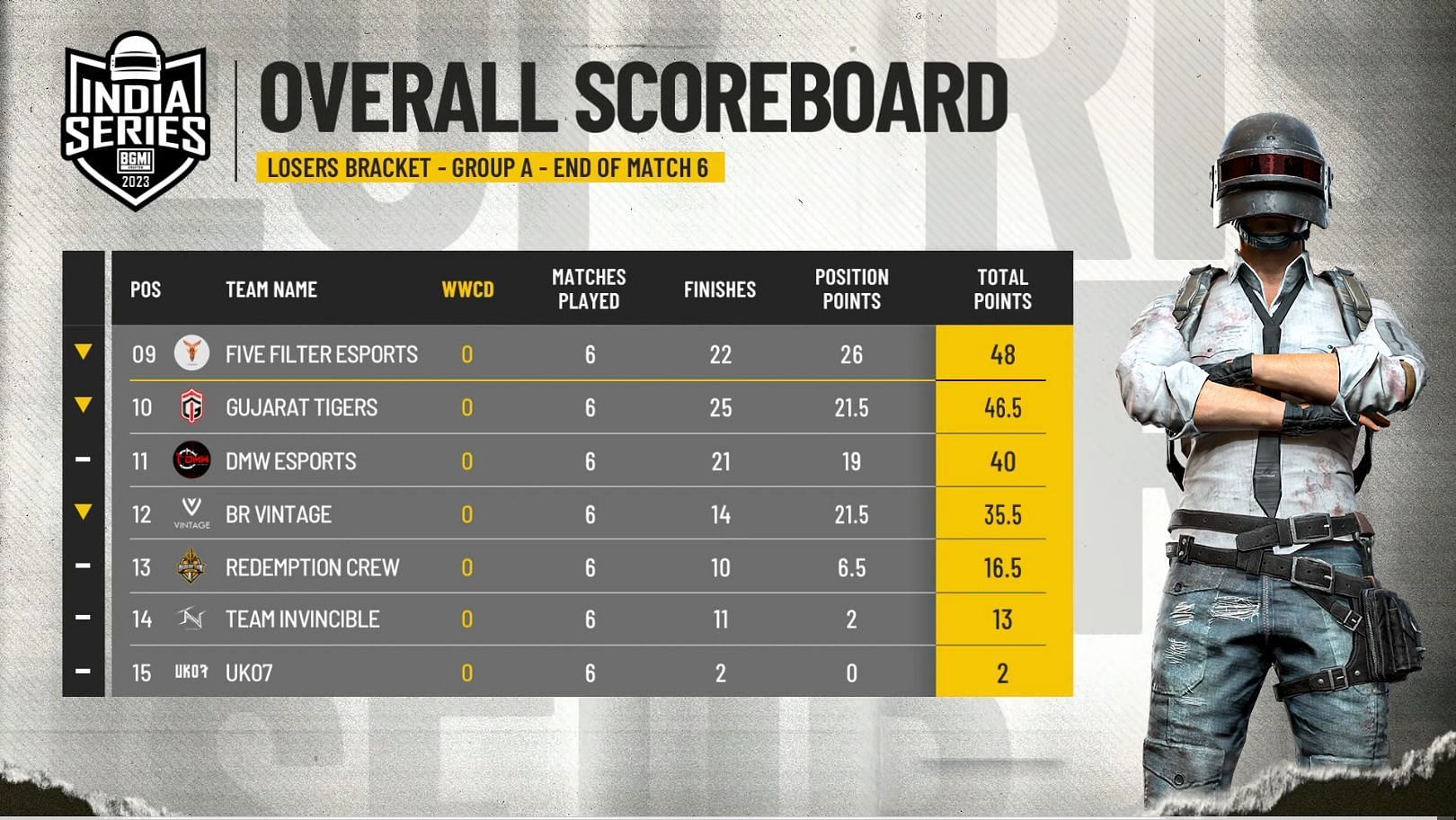 Overall results of Group A after six games (Image via BGMI)