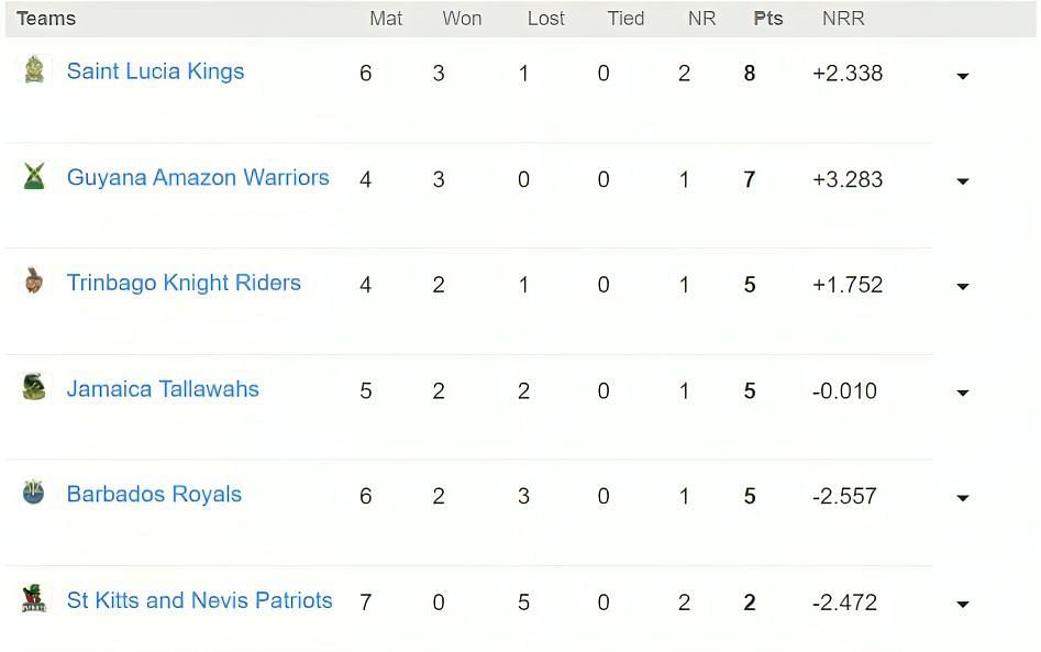 CPL 2023 Points Table          