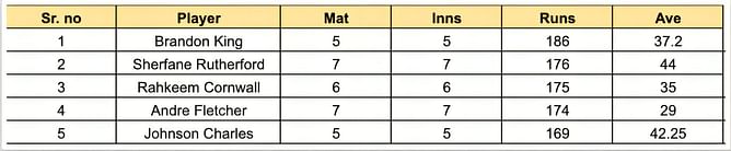 CPL 2023 top most runs and wickets after Trinbago Knight Riders vs Guyana Amazon Warriors (Updated) ft. Kieron Pollard and Andre Russell
