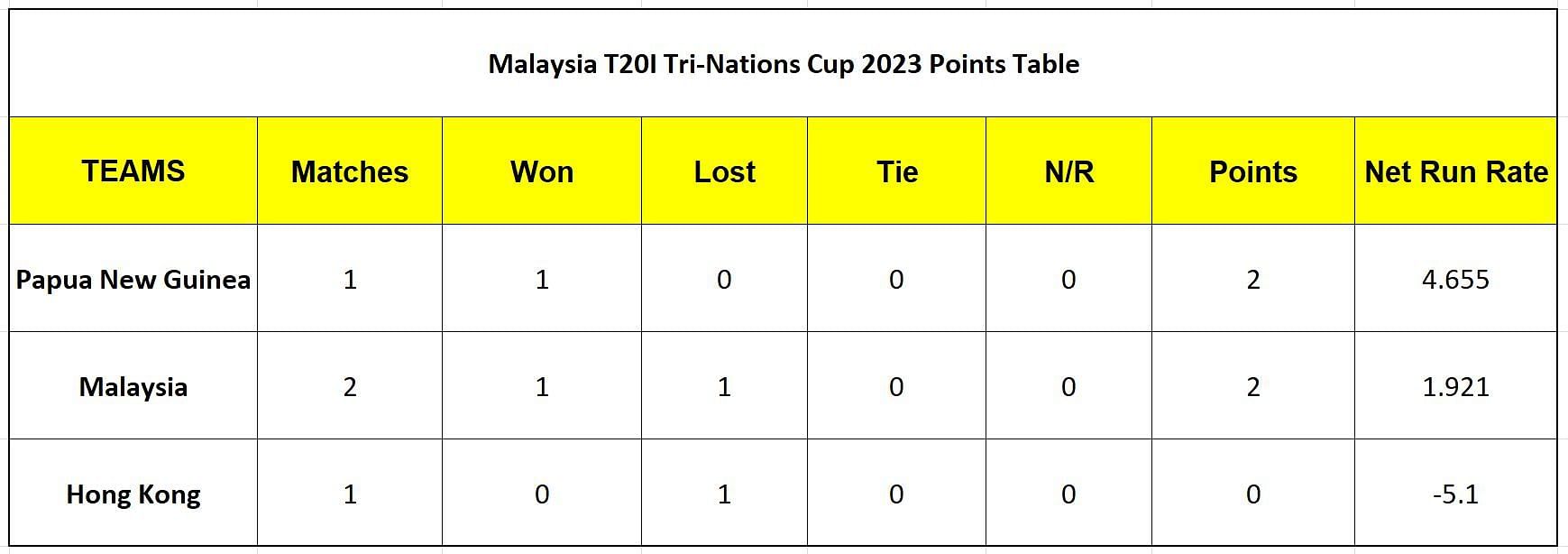 Malaysia T20I Tri-Nation Cup 2023 Points Table