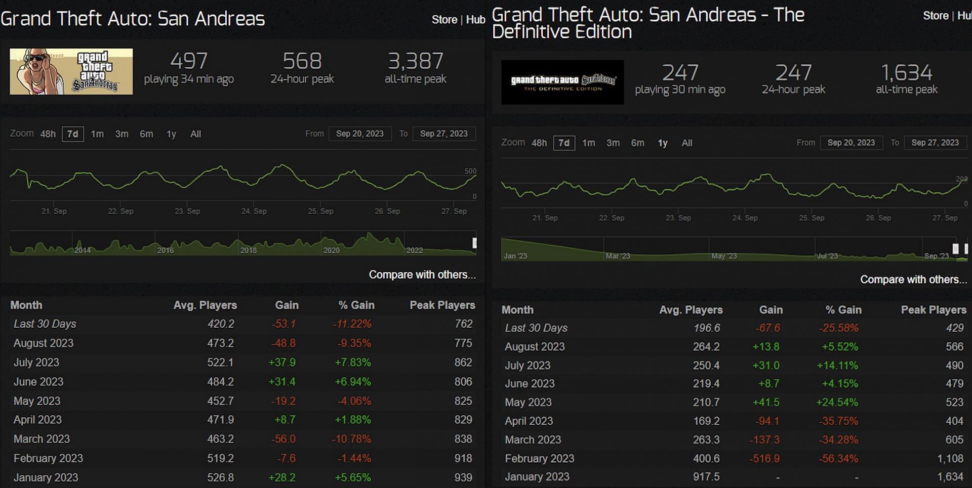 Grand Theft Auto: San Andreas is definitely more popular than its remaster (Image via Steam Charts)