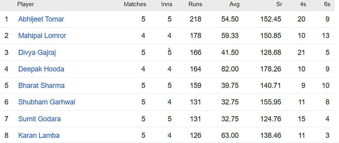 Rajasthan Premier League 2023 Most Runs and Most Wickets standings: Mahipal Lomror and Rohit Khichar lead the charts – Updated after Match 15