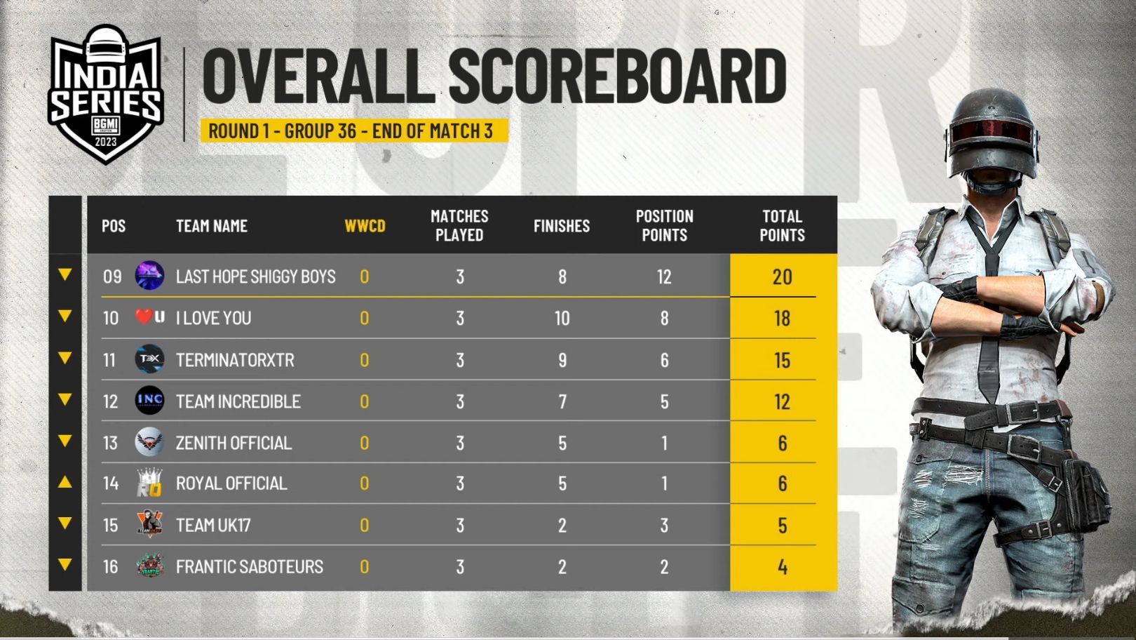 Group 36 leaderboard of Round 1 (Image via BGMI)