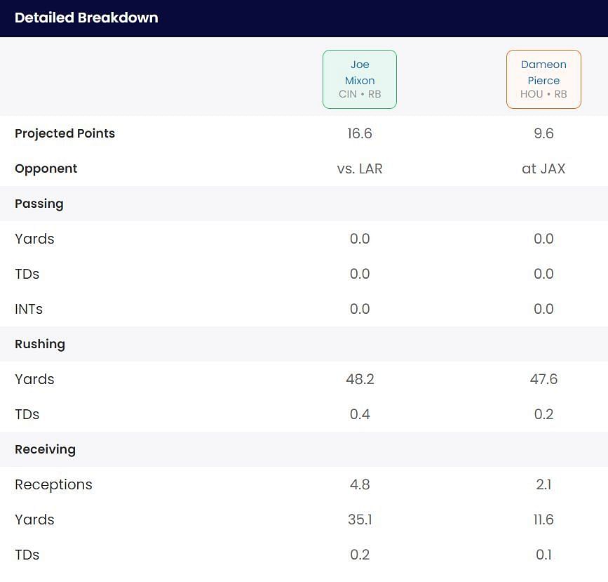 Joe Mixon vs Dameon Pierce Week 3 Start Em Sit Em projections