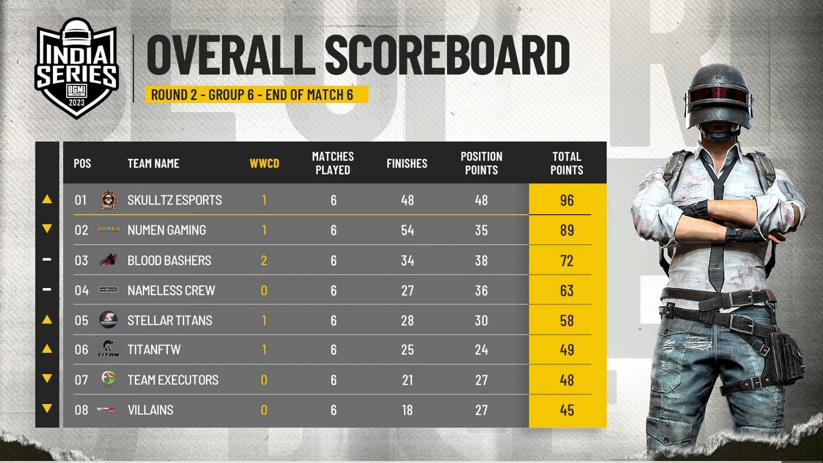 Numen Gaming registered second position in Group 6 (Image via BGMI)