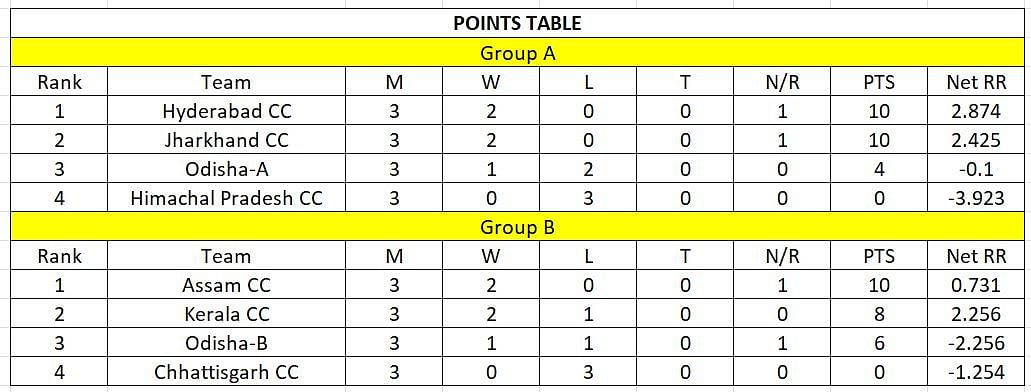 Bhairab Mohanty Memorial Tournament 2023 Points Table