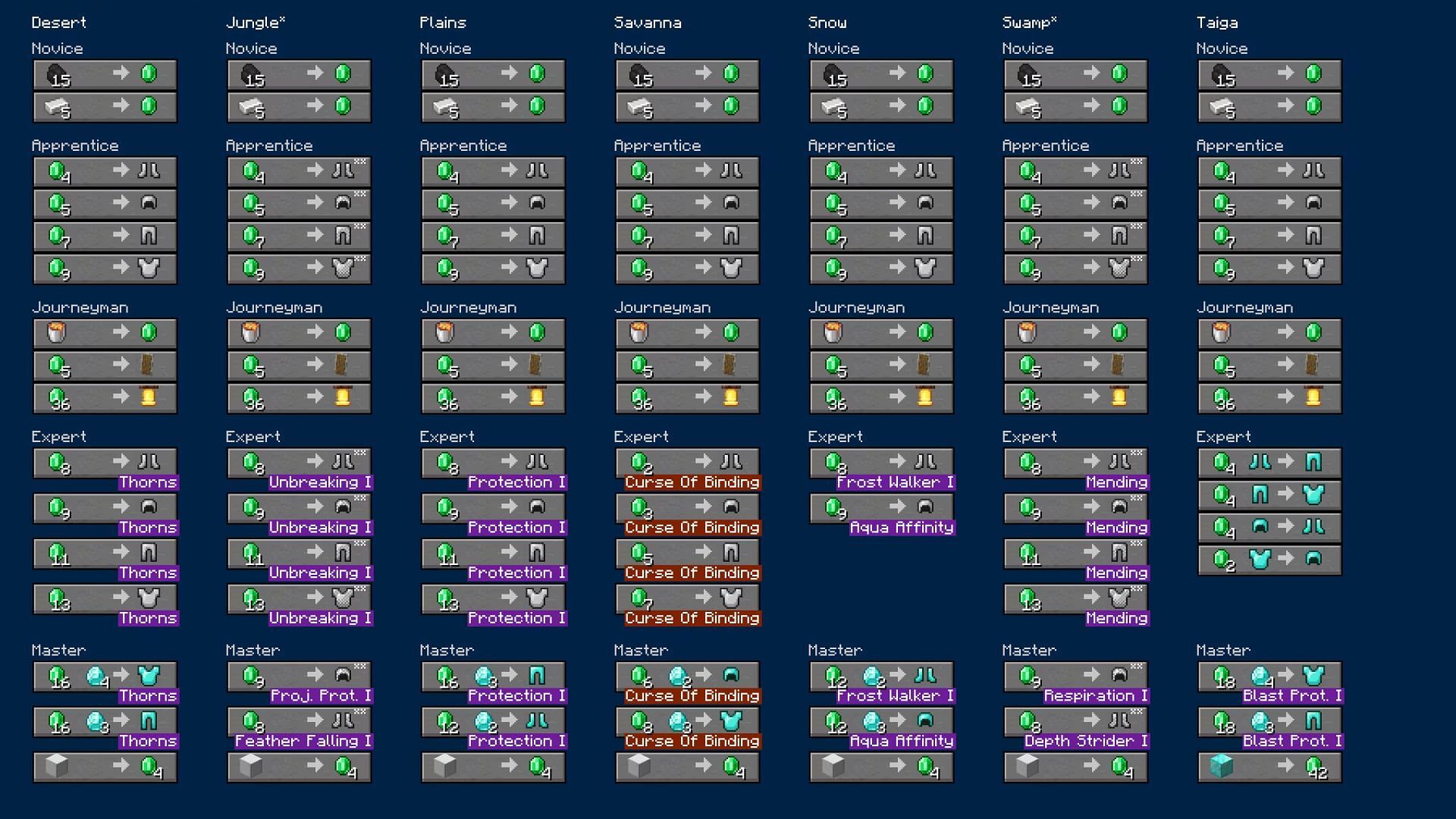 Villager trading changes (Image via Mojang Studios)