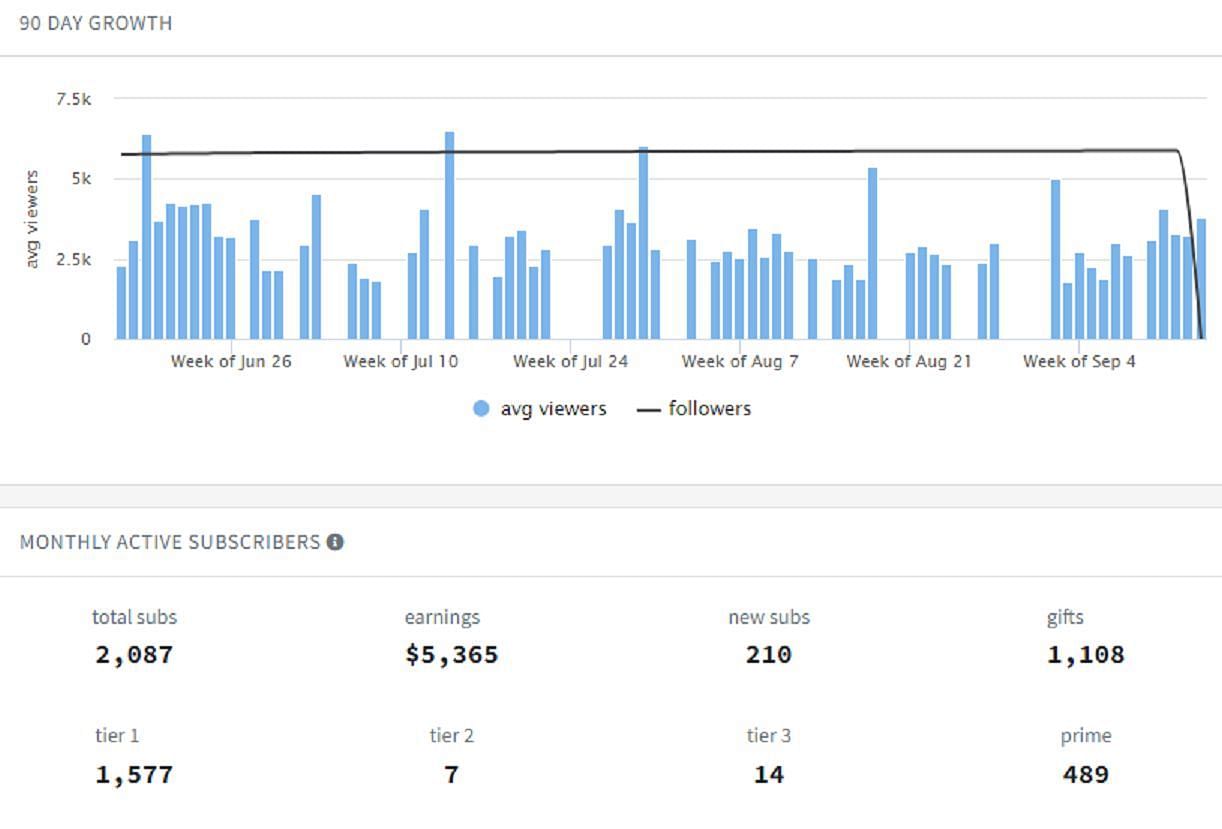 Kkatamina&#039;s consistent growth on Twitch (Image via Twitchmetrics.net)