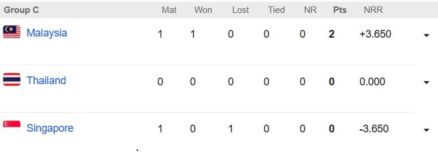 Updated Group C points table in Asian Games 2023