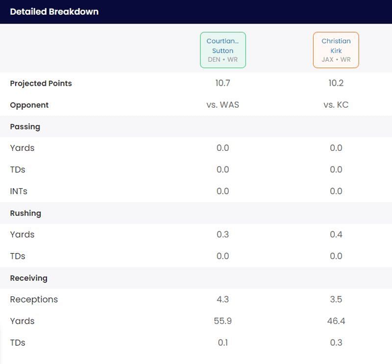 Christian Kirk vs. Courtland Sutton - Projected Fantasy Football Points for 2023 Week 2