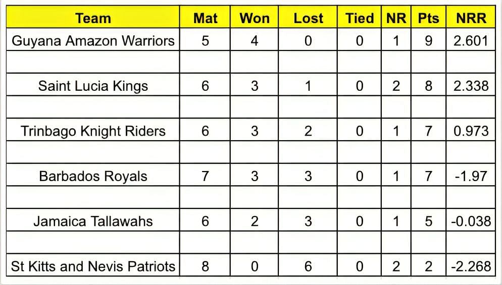 CPL 2023 Points Table Updated standings after the Guyana Amazon