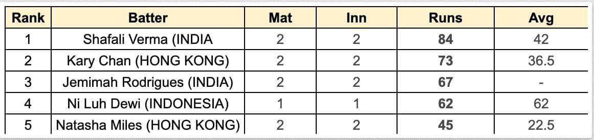 Asian Games Women&#039;s T20I, 2023 Most Runs List