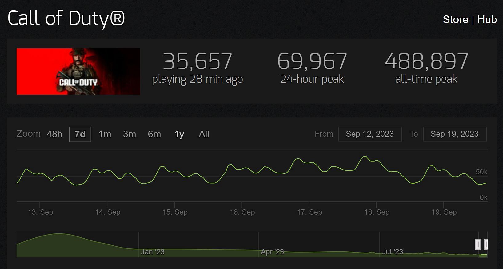 Warzone 2&#039;s current player count (Image via Steamcharts)