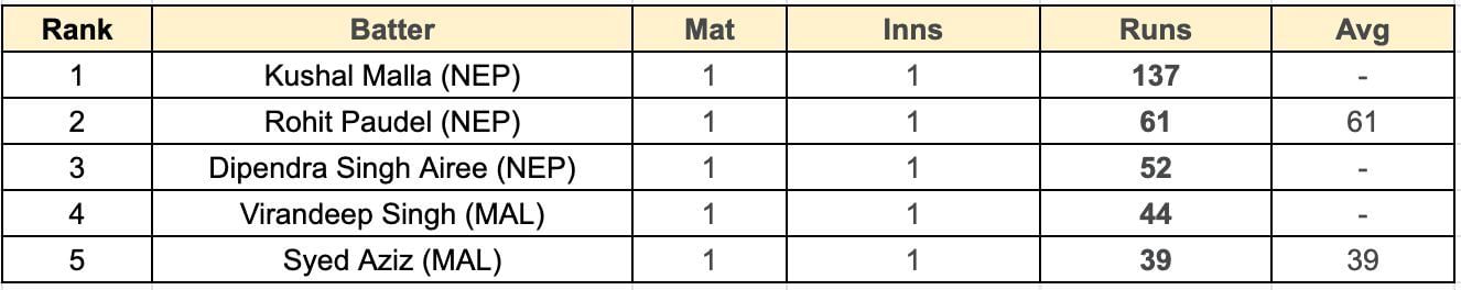 Asian Games Men's T20I, 2023 Most Runs