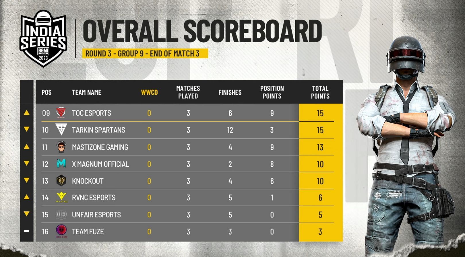 Group 9 points table after three matches (Image via BGMI)