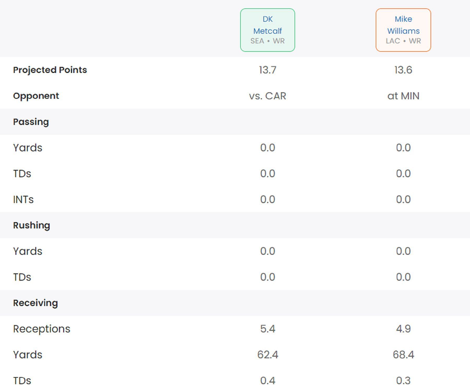 DK Metcalf or Mike Williams Start 'Em Sit 'Em: WR projections for fantasy  Week 3