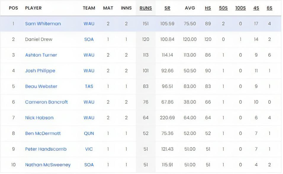 Marsh One Day Cup 2023 Most Runs List